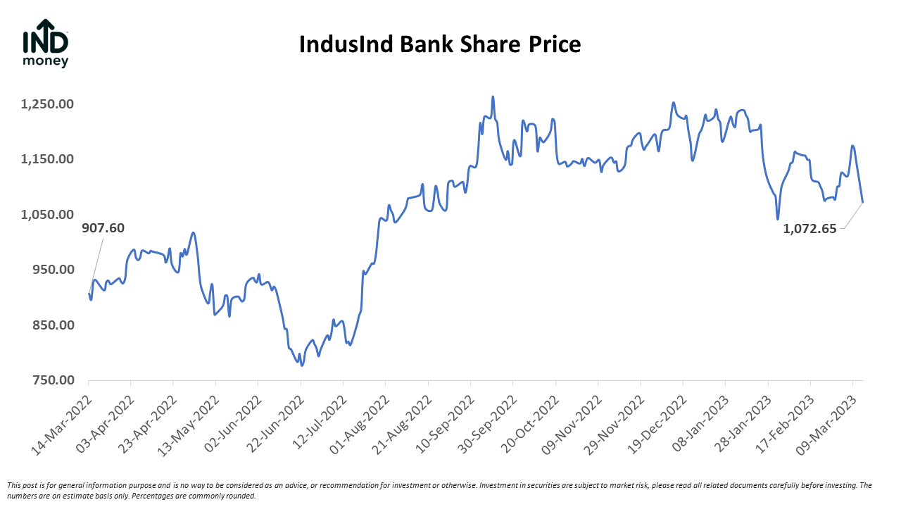 IndusInd Bank share price crash What are analysts saying?