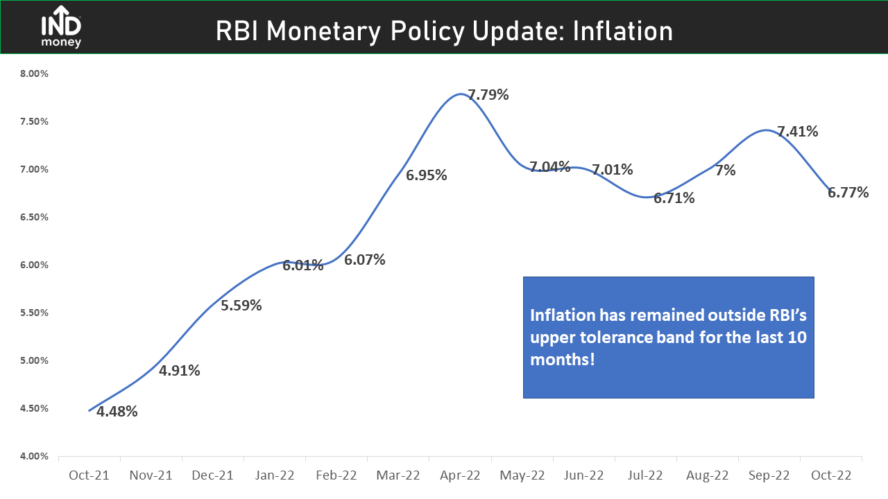 RBI Hikes Repo Rate Today: Impact on loan EMIs, debt mutual fund investors, and equity investors