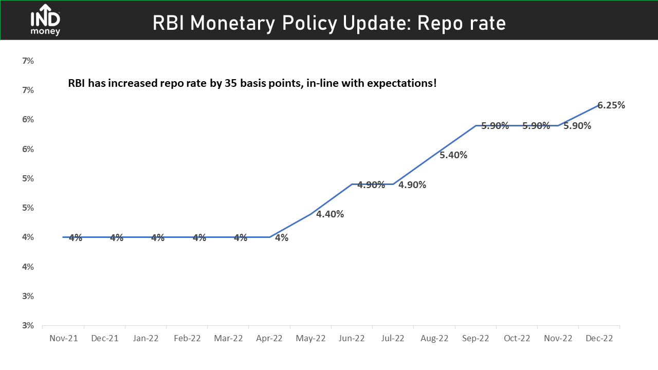 RBI Hikes Repo Rate Today: Impact on loan EMIs, debt mutual fund investors, and equity investors