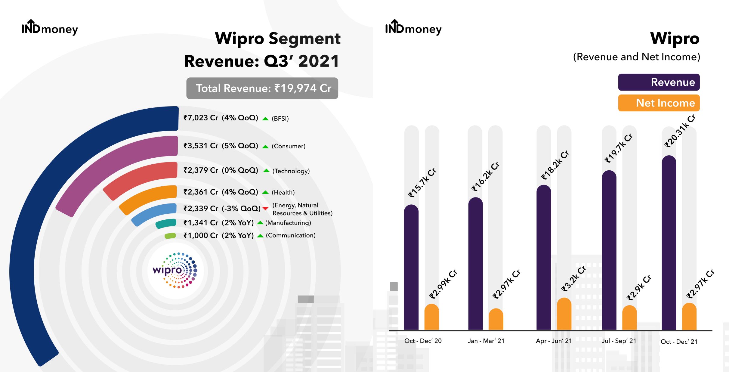 Wipro Results Wipro Quarterly Results For Q3 FY22 Date News Review Wipro Results Wipro Quarterly Results For Q3 FY22 Date News Review