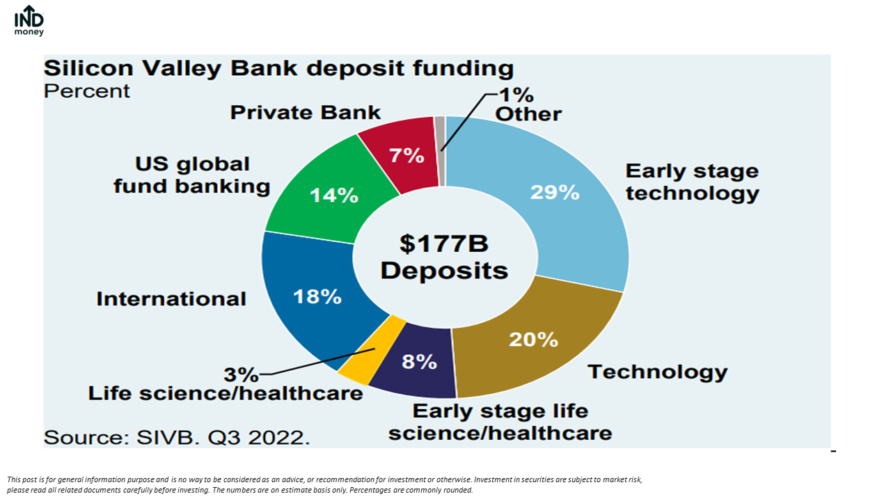 Silicon Valley Bank (SVB) crisis: Latest Updates, What next?
